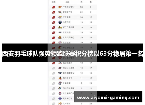 西安羽毛球队强势领跑联赛积分榜以63分稳居第一名